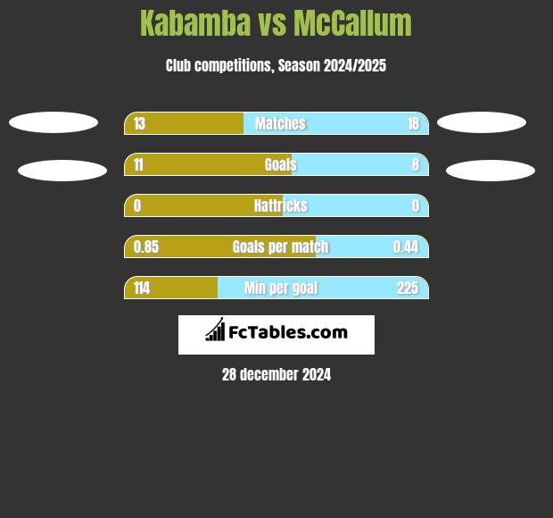 Kabamba vs McCallum h2h player stats