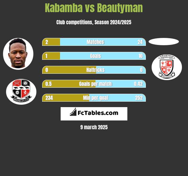 Kabamba vs Beautyman h2h player stats