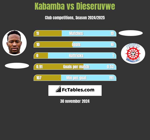 Kabamba vs Dieseruvwe h2h player stats