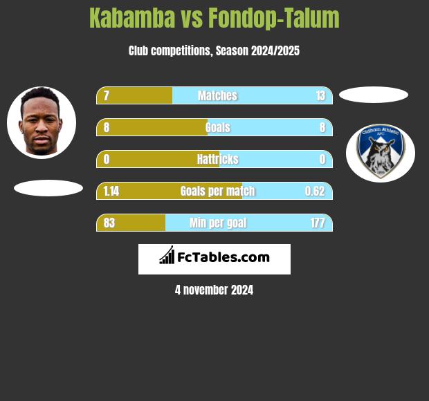 Kabamba vs Fondop-Talum h2h player stats