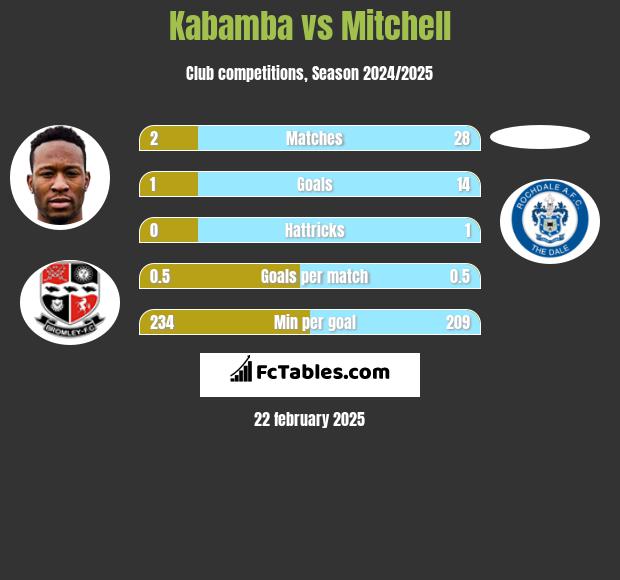 Kabamba vs Mitchell h2h player stats