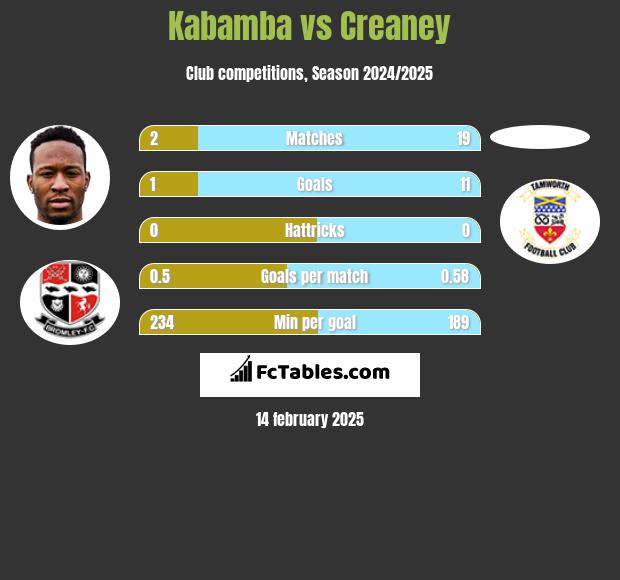 Kabamba vs Creaney h2h player stats