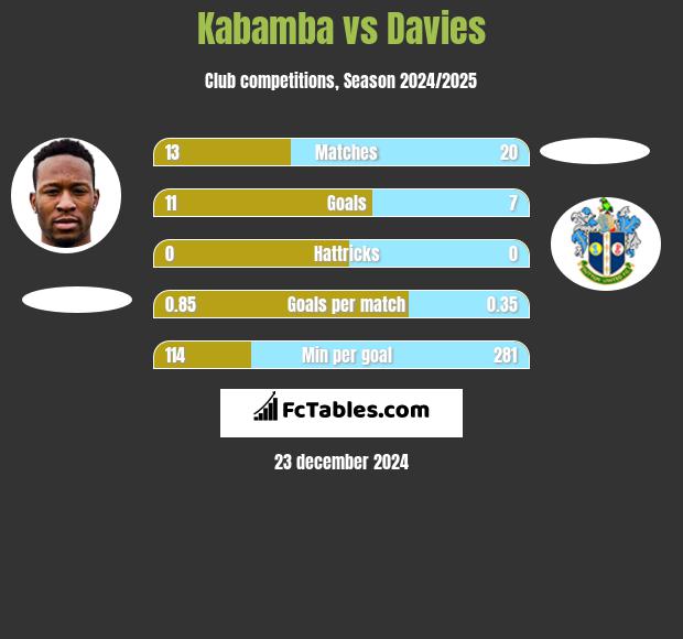 Kabamba vs Davies h2h player stats