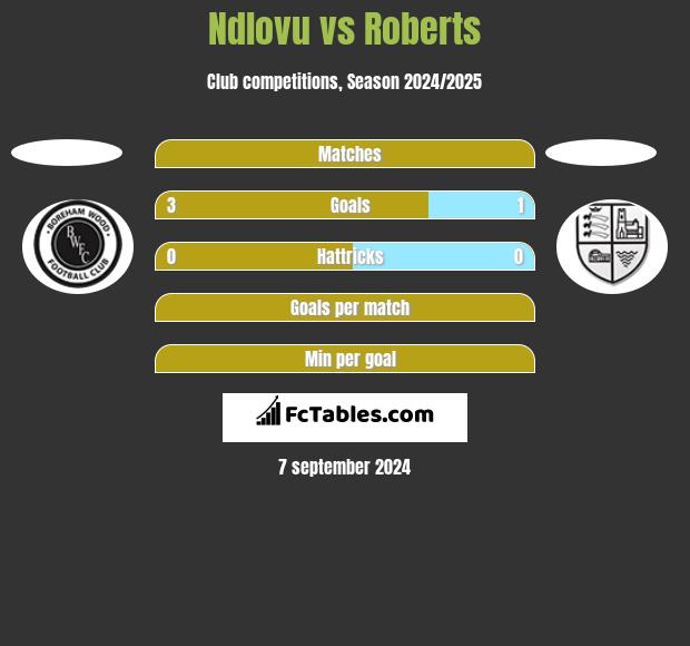 Ndlovu vs Roberts h2h player stats