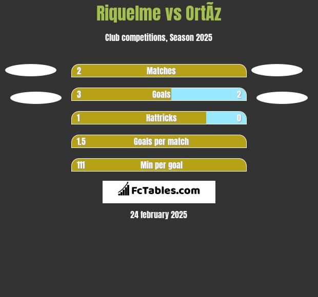 Riquelme vs OrtÃ­z h2h player stats