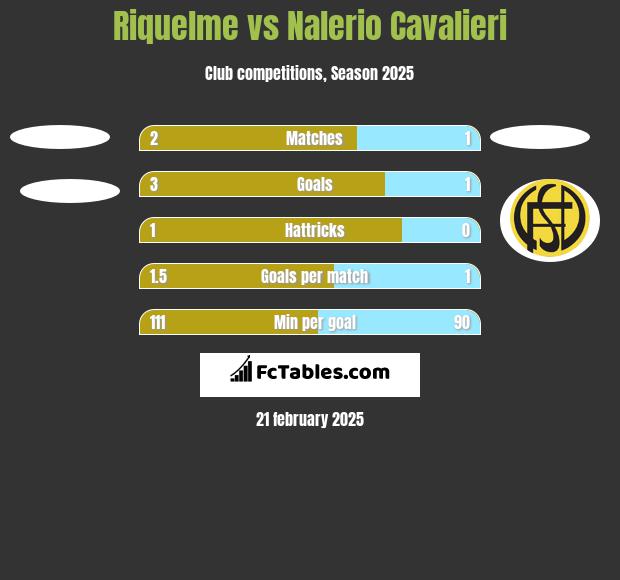 Riquelme vs Nalerio Cavalieri h2h player stats