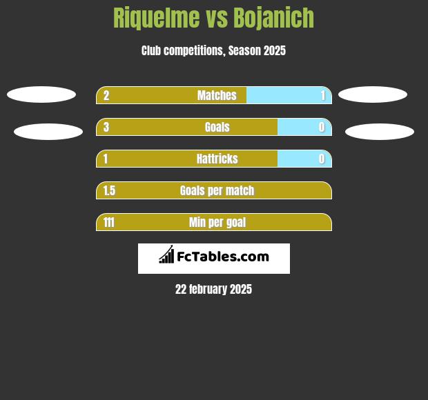 Riquelme vs Bojanich h2h player stats