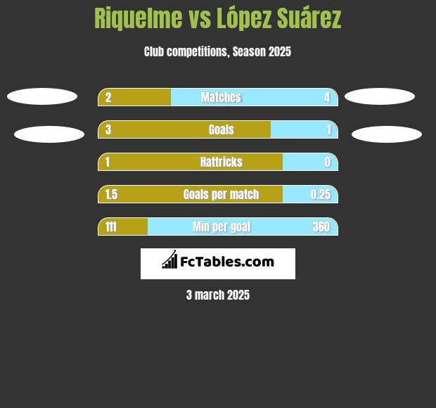 Riquelme vs López Suárez h2h player stats