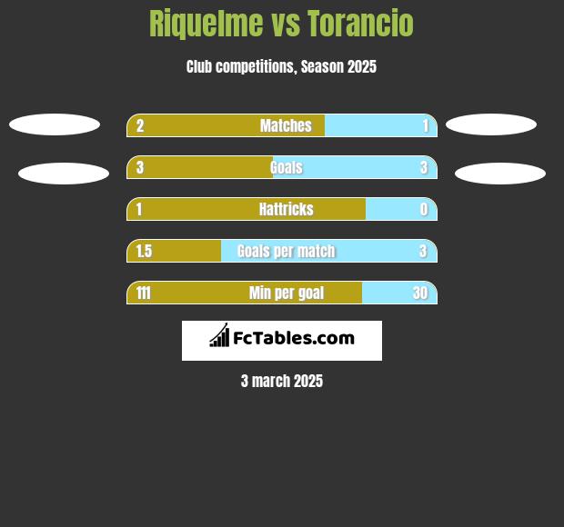 Riquelme vs Torancio h2h player stats