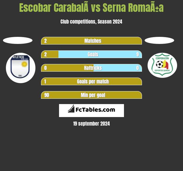 Escobar CarabalÃ­ vs Serna RomaÃ±a h2h player stats