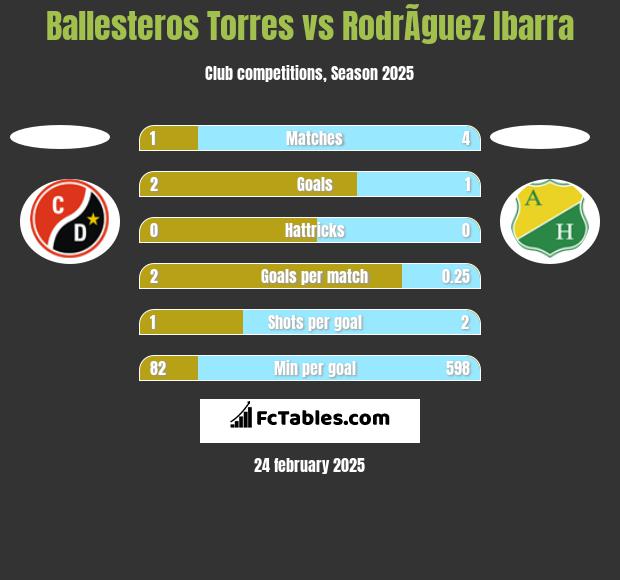 Ballesteros Torres vs RodrÃ­guez Ibarra h2h player stats