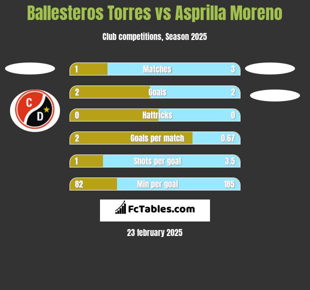 Ballesteros Torres vs Asprilla Moreno h2h player stats