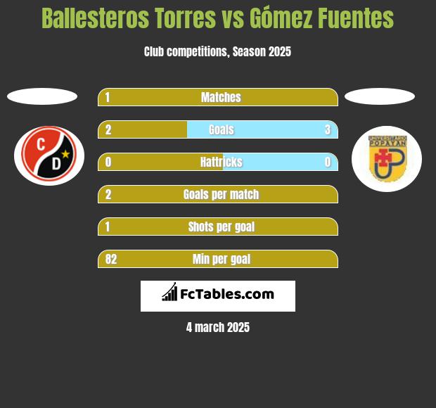 Ballesteros Torres vs Gómez Fuentes h2h player stats