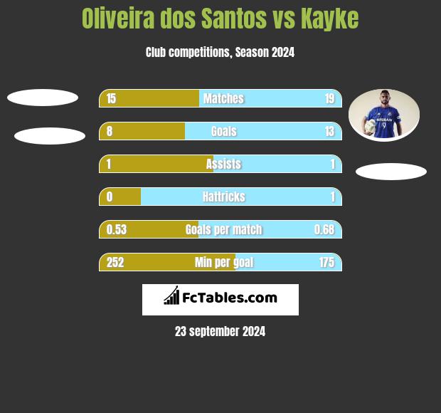 Oliveira dos Santos vs Kayke h2h player stats