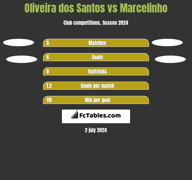 Oliveira dos Santos vs Marcelinho h2h player stats