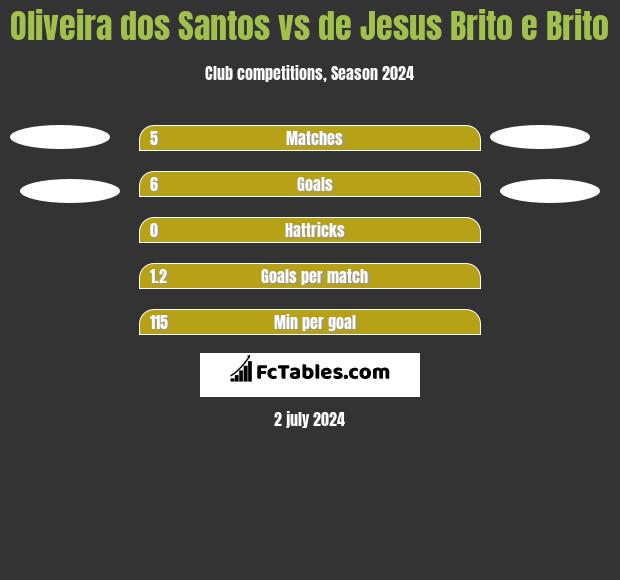Oliveira dos Santos vs de Jesus Brito e Brito h2h player stats