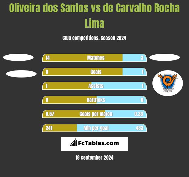 Oliveira dos Santos vs de Carvalho Rocha Lima h2h player stats