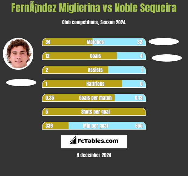 FernÃ¡ndez Miglierina vs Noble Sequeira h2h player stats