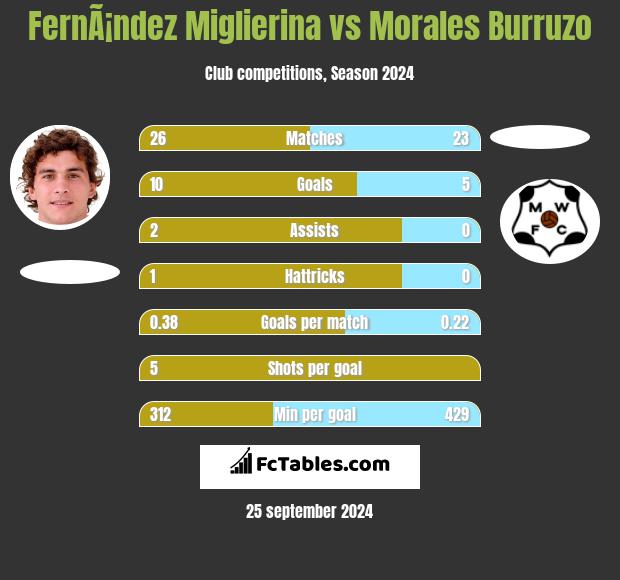 FernÃ¡ndez Miglierina vs Morales Burruzo h2h player stats