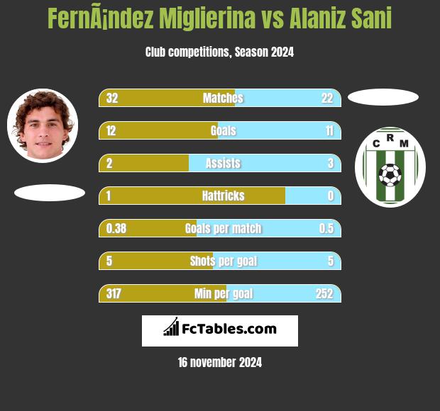 FernÃ¡ndez Miglierina vs Alaniz Sani h2h player stats