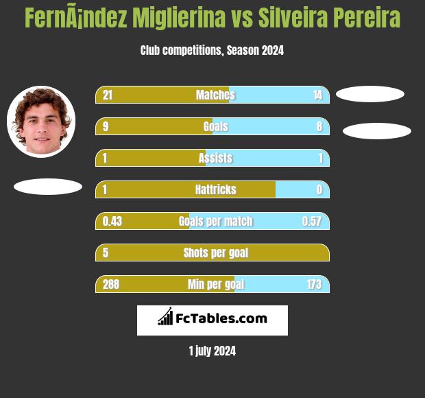 FernÃ¡ndez Miglierina vs Silveira Pereira h2h player stats