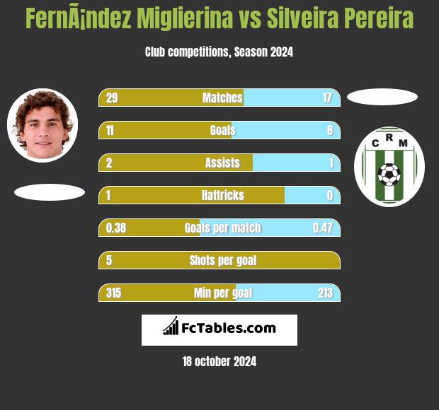 FernÃ¡ndez Miglierina vs Silveira Pereira h2h player stats