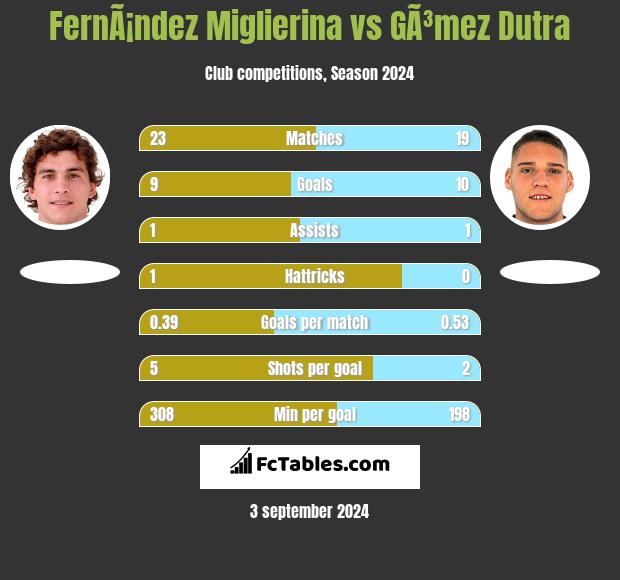 FernÃ¡ndez Miglierina vs GÃ³mez Dutra h2h player stats