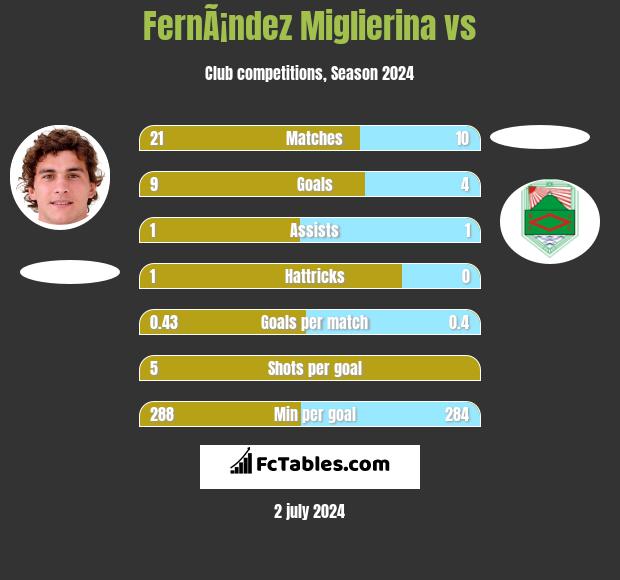 FernÃ¡ndez Miglierina vs  h2h player stats
