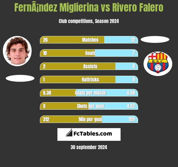 FernÃ¡ndez Miglierina vs Rivero Falero h2h player stats