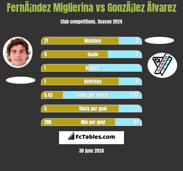 FernÃ¡ndez Miglierina vs GonzÃ¡lez Ãlvarez h2h player stats