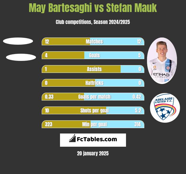 May Bartesaghi vs Stefan Mauk h2h player stats