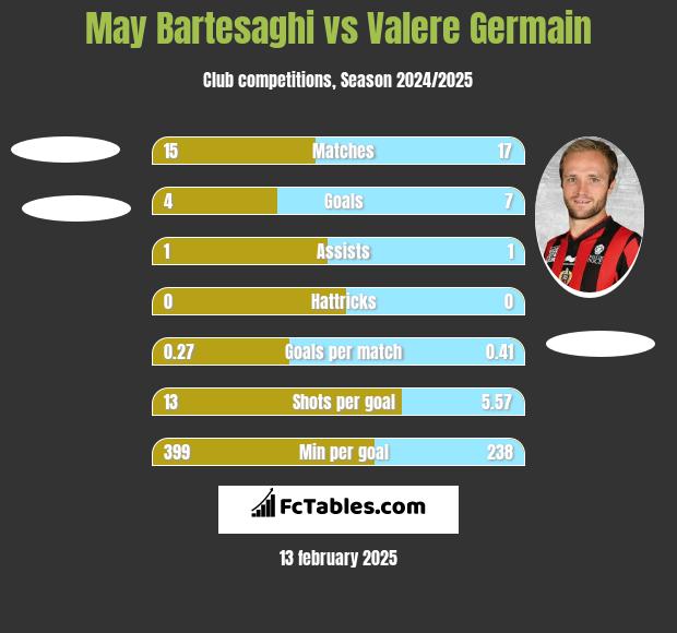 May Bartesaghi vs Valere Germain h2h player stats