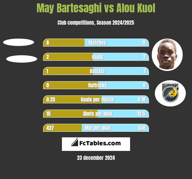 May Bartesaghi vs Alou Kuol h2h player stats