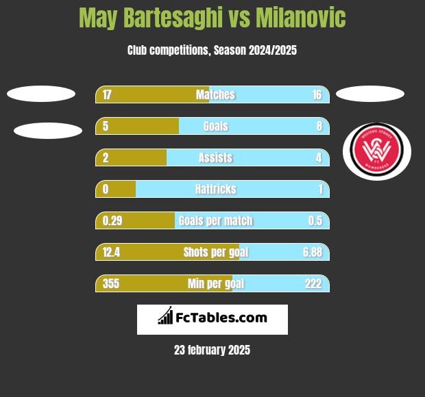 May Bartesaghi vs Milanovic h2h player stats