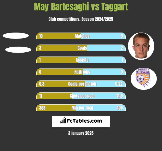 May Bartesaghi vs Taggart h2h player stats