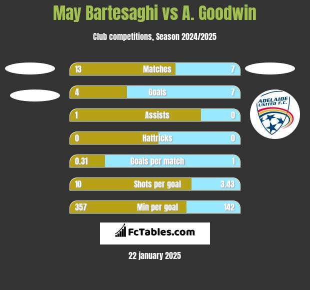 May Bartesaghi vs A. Goodwin h2h player stats