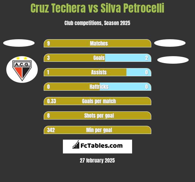 Cruz Techera vs Silva Petrocelli h2h player stats