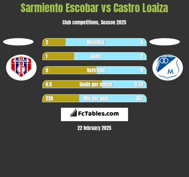 Sarmiento Escobar vs Castro Loaiza h2h player stats