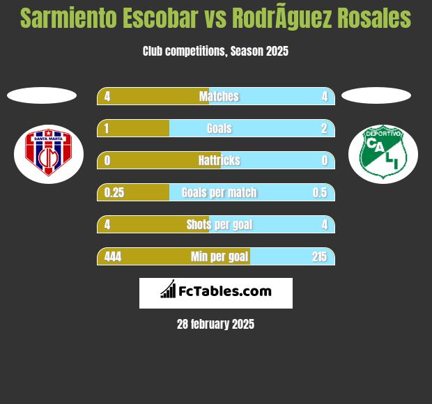 Sarmiento Escobar vs RodrÃ­guez Rosales h2h player stats