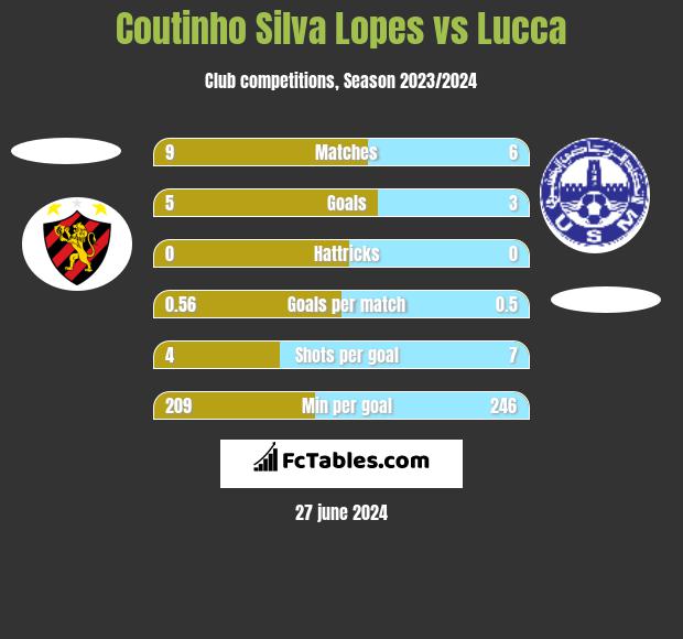 Coutinho Silva Lopes vs Lucca h2h player stats