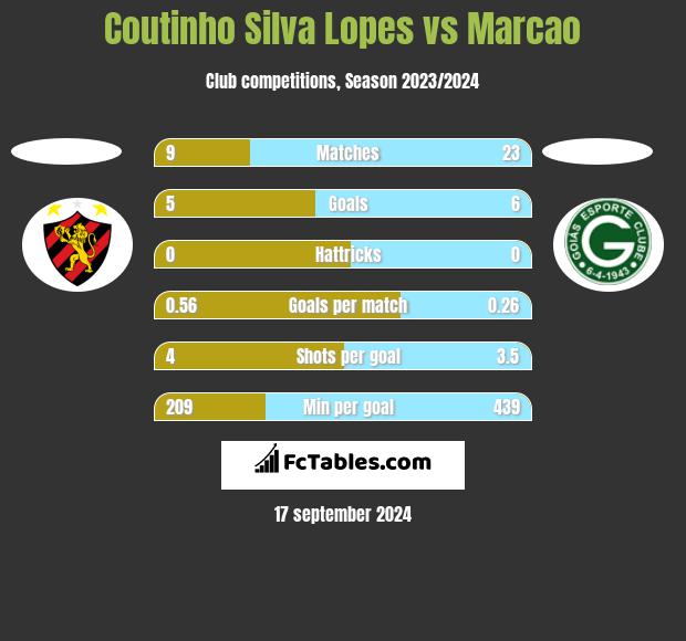 Coutinho Silva Lopes vs Marcao h2h player stats