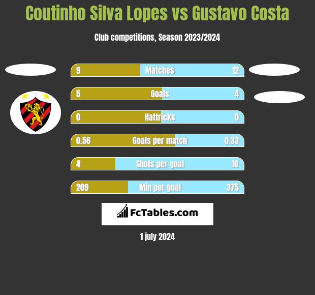 Coutinho Silva Lopes vs Gustavo Costa h2h player stats