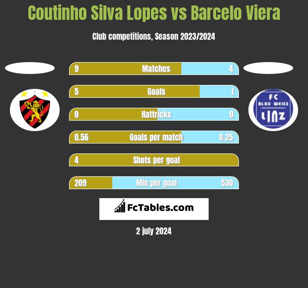 Coutinho Silva Lopes vs Barcelo Viera h2h player stats
