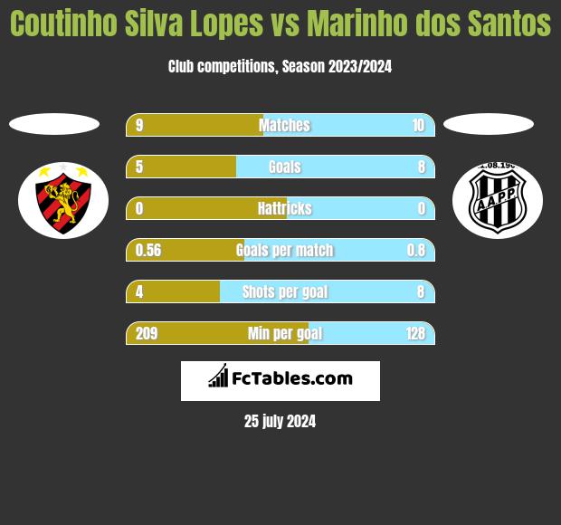 Coutinho Silva Lopes vs Marinho dos Santos h2h player stats