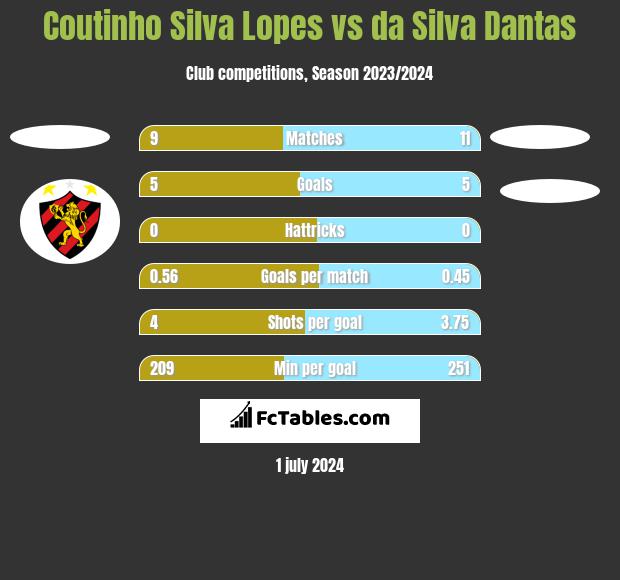 Coutinho Silva Lopes vs da Silva Dantas h2h player stats