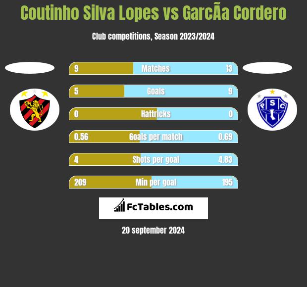 Coutinho Silva Lopes vs GarcÃ­a Cordero h2h player stats