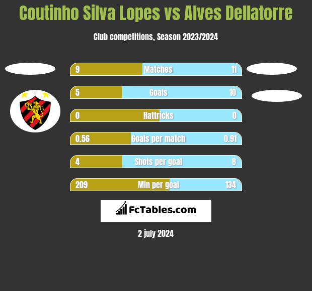Coutinho Silva Lopes vs Alves Dellatorre h2h player stats