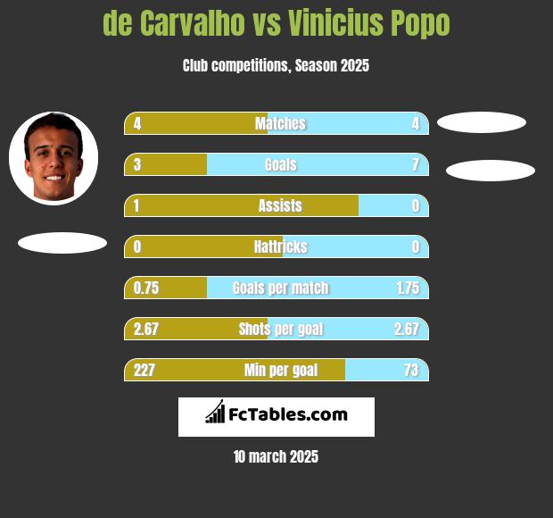 de Carvalho vs Vinicius Popo h2h player stats