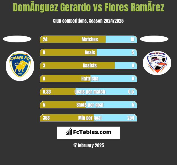 DomÃ­nguez Gerardo vs Flores RamÃ­rez h2h player stats