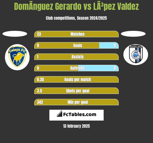 DomÃ­nguez Gerardo vs LÃ³pez Valdez h2h player stats